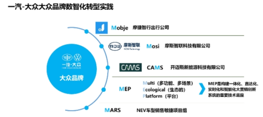 一汽-大眾大眾品牌的數(shù)智化轉(zhuǎn)型探索 智能系統(tǒng)開發(fā)的創(chuàng)新與實踐