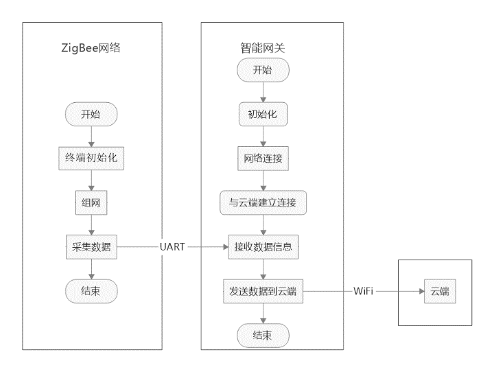 智能家居系統(tǒng)的開發(fā)-基于米爾瑞薩rz/g2ul開發(fā)板